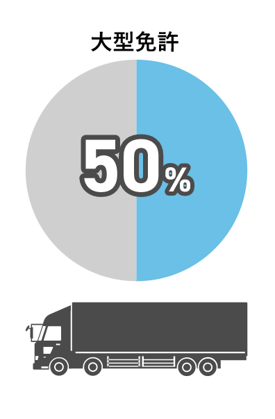 大型免許50%