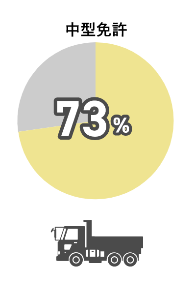 中型免許73%