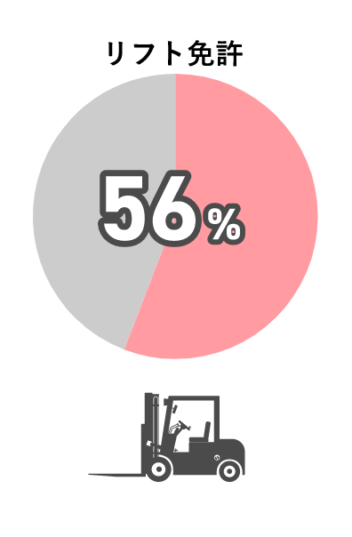 リフト免許56%