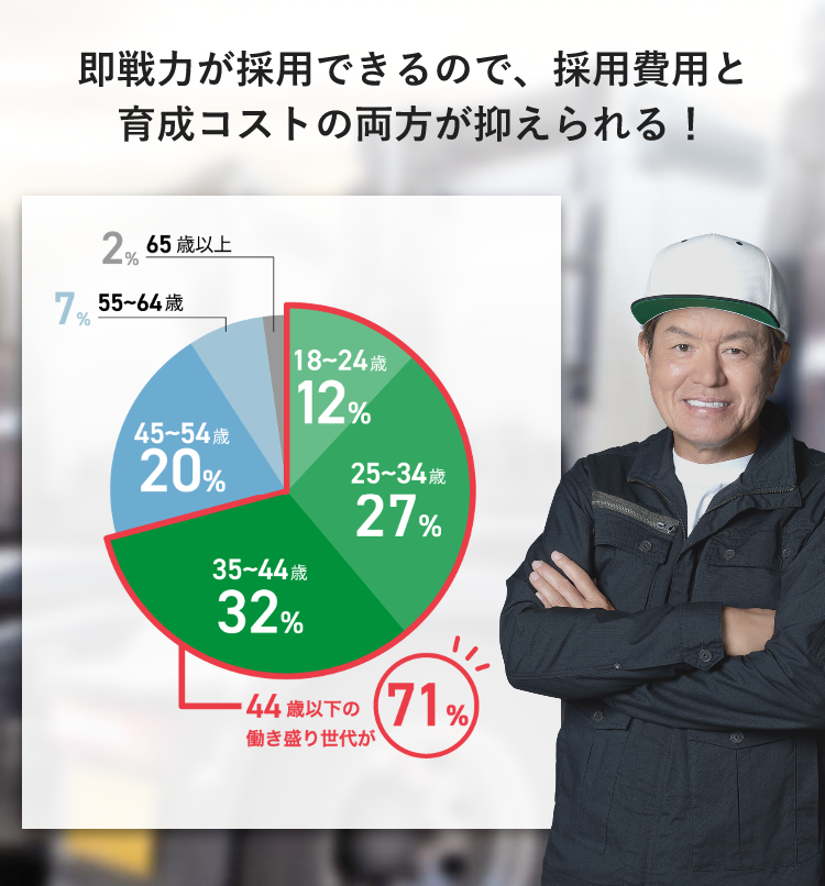 即戦力が採用できるので、採用費用と育成コストの両方が抑えられる！