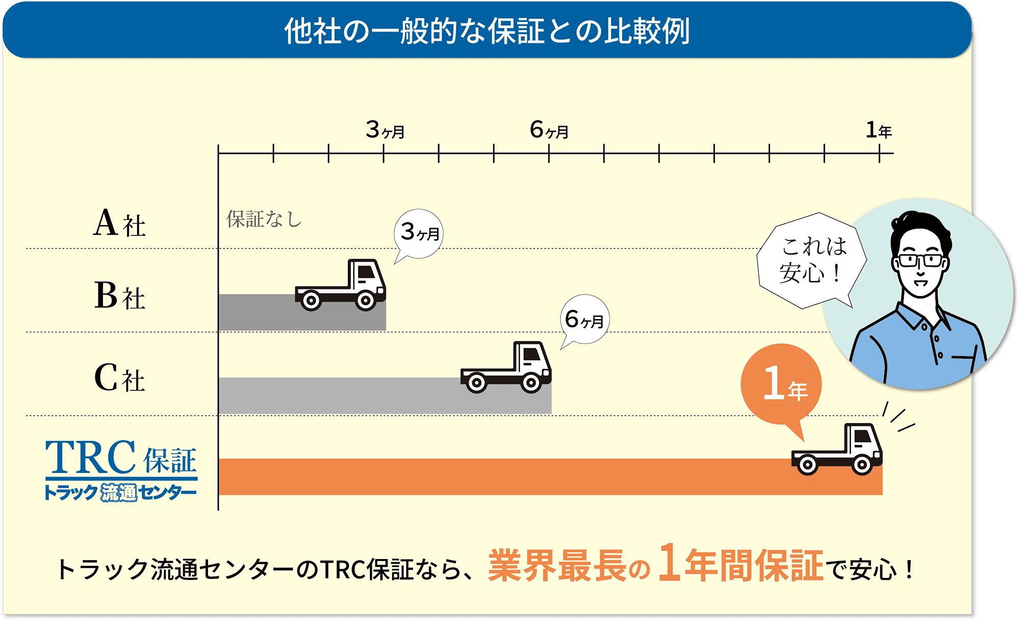 他社の一般的な保証との比較例