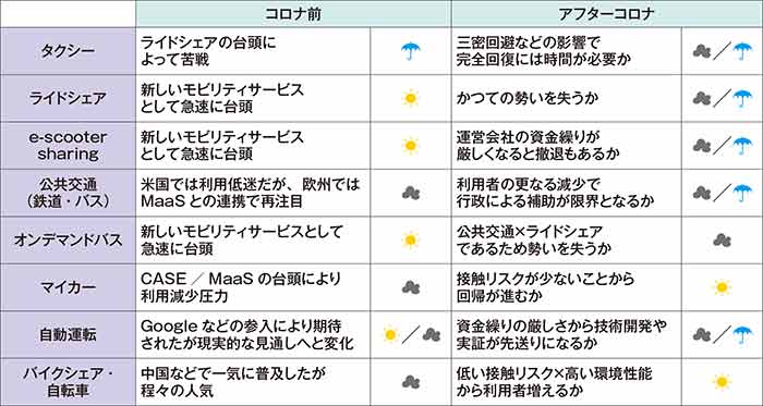 コロナ前後のモビリティサービスの勢力変化