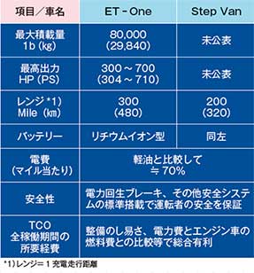 （表1）Xos電動トラック主要諸元 *1）レンジ＝ 1 充電走行距離...ザ・トラック