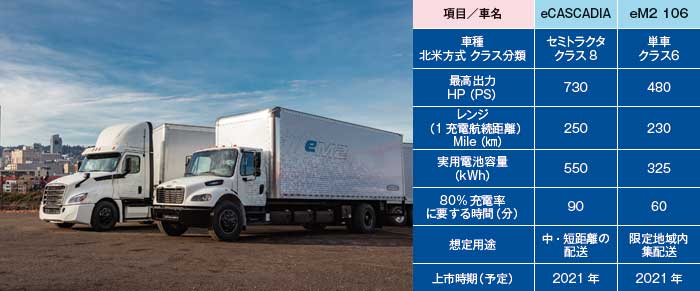 Daimler ノースアメリカのFreightlinerフレートライナーeTruck（左）（表2）フレートライナー Freightliner車の電動車の概要（右）...ザ・トラック