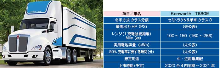 Paccar 社のケンワースKenworth T681E型車（左）（表3）ケンワースKenworth車の電動車の概要（右）...ザ・トラック