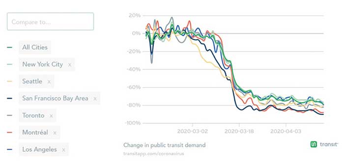 【図1．北米主要都市における公共交通需要推移（2／15以降　4／16時点）】...ザ・トラック