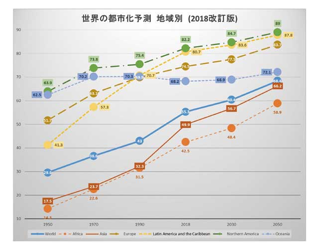 【図1．2050年に向けた地域別都市化予測】（国連“World Urbanization Prospects” 2018 Revisionを基に筆者作成）...ザ・トラック