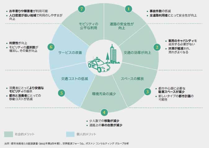 【図2．自動運転普及に対する都市当局者の期待】（Boston Consulting Groupレポート2016-07-21「自動運転車、ロボタクシー及び都市モビリティの革命」）...ザ・トラック