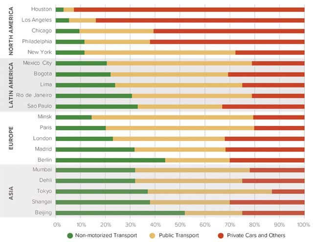 【図3.世界主要都市の交通分担率―北中南米・欧州・アジア】（New Climate Economies 2018 Citiesより　図表作成はCoalition for Urban Transitions）...ザ・トラック