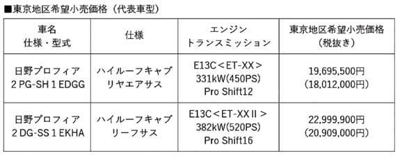 東京地区小売希望価格...ザ・トラック