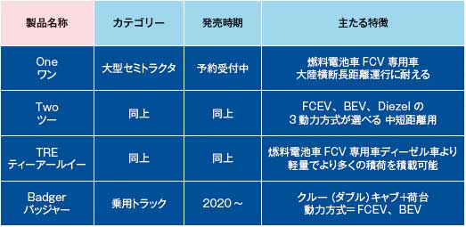 （表1）Nikola社の製品構成 出典：Nikola社HP。翻訳と作表＝筆者...ザ・トラック