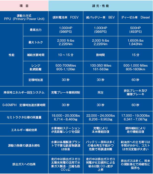 （表3）Nikiola Two大型セミトラクタ車の主要諸元・性能 出典：Nikola社HP。翻訳と作表＝筆者...ザ・トラック