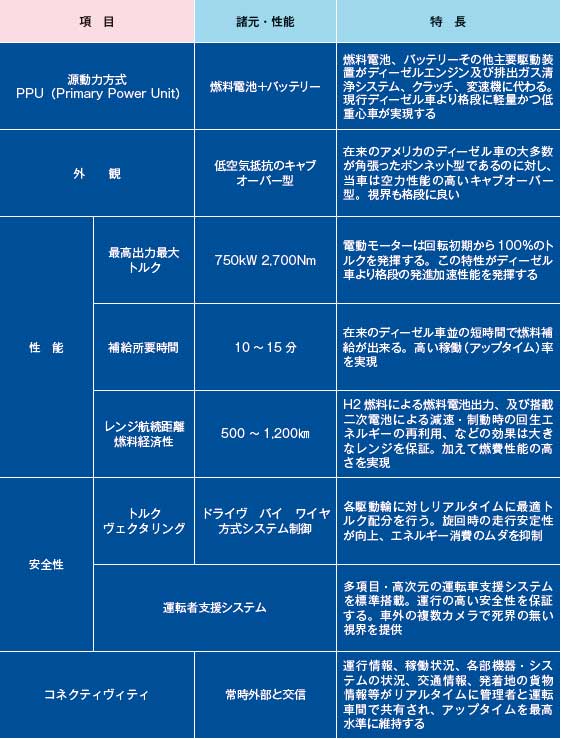 （表4）Nikola TRE大型セミトラクタ車の主要諸元・性能 出典：Nikola社HP。翻訳と作表＝筆者...ザ・トラック