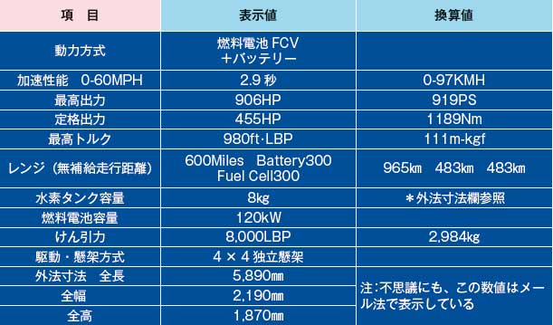 （表5）Nikola Badger車の主要諸元・性能 出典：Nikola社HP。翻訳と作表＝筆者 注1）性能については標高、電圧等の影響で変動がある 注2）換算値は四捨五入の関係で合計値に不一致あり...ザ・トラック