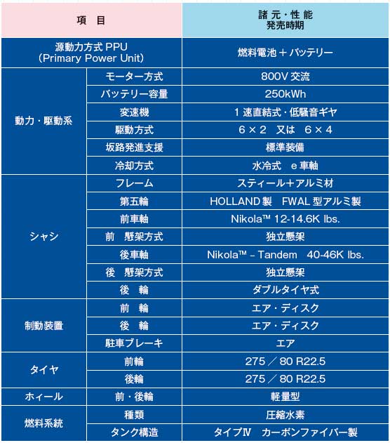 （表2）Nikola One大型セミトラクタ車の主要諸元・性能 出典：Nikola社HP。翻訳と作表＝筆者...ザ・トラック