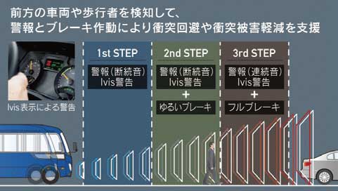 フロントバンパーに搭載したミリ波レーダーを利用した「衝突被害軽減ブレーキ」...ザ・トラック