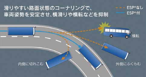 車両姿勢を常にセンサーで感知しエンジン出力やブレーキ力を制御する「車両安定性制御装置」...ザ・トラック