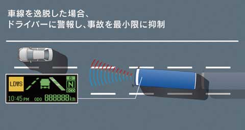 車両が車線を逸脱した場合にカメラが検知しドライバーに安全走行を促す 「車線逸脱警報装置」...ザ・トラック