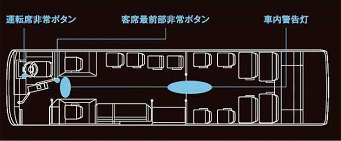 バス運転手と乗客の安全確保のためのドライバー異常時対応システム配置図...ザ・トラック