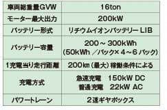 （表2）ボルボFL 型全電動トラック（EV）主要諸元...ザ・トラック