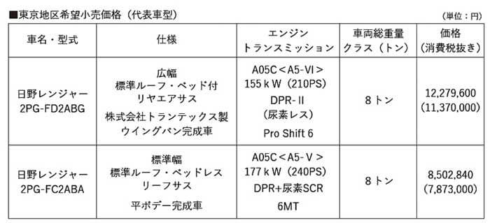 東京地区希望小売価格（代表者型）...ザ・トラック