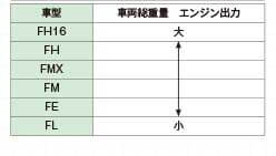 （表1）ボルボ・トラックの製品系列...ザ・トラック