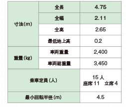 （表1）VAVIA ARMA社製 「AUTONOM Ⓡ SHUTTLE」車の主要諸元...ザ・トラック