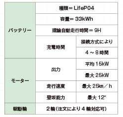 （表2）VAVIA ARMA社製「AUTONOM Ⓡ SHUTTLE」車の駆動系・操舵系...ザ・トラック