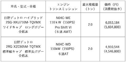 東京地区希望小売価格（代表車型）...ザ・トラック