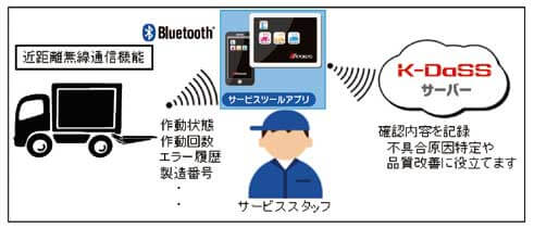 「K-DaSS」サービスツールシステムのイメージ図...ザ・トラック