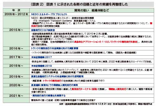 （図表2） 図表1に示された各期の目標と近年の実績を再整理した...ザ・トラック