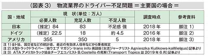 （図表3）ドライバー不足は先進国共通の物流業界の課題だ。ここに掲げた3国の場合、高齢化、若年者の参入が少ない、全産業の平均より30%前後低い賃金レベル、長時間労・不規則労働時間など多少の違いはあっても共通の課題である。ドライバーの生産性を上げる為、そして、安全性の向上を目指した自動化は共通の施策となっている。この表の数値は推定値を含むので必ずしも正確ではないが、傾向を理解する参考資料として筆者が作成した...ザ・トラック