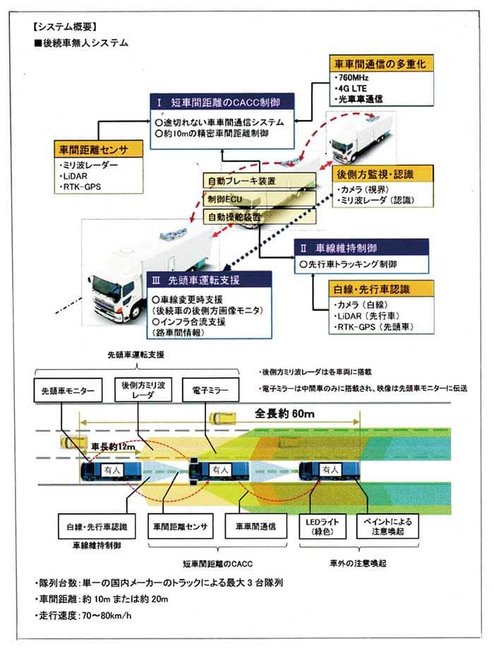 （図表4）2019年度実証実験・後続車無人システム概要...ザ・トラック