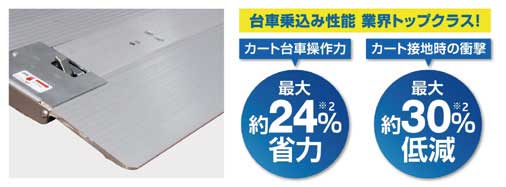 プラットホーム先端形状の変更で台車の乗込み性能を向上させている...ザ・トラック