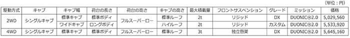 ■全国希望小売価格の一例（消費税込み）...ザ・トラック