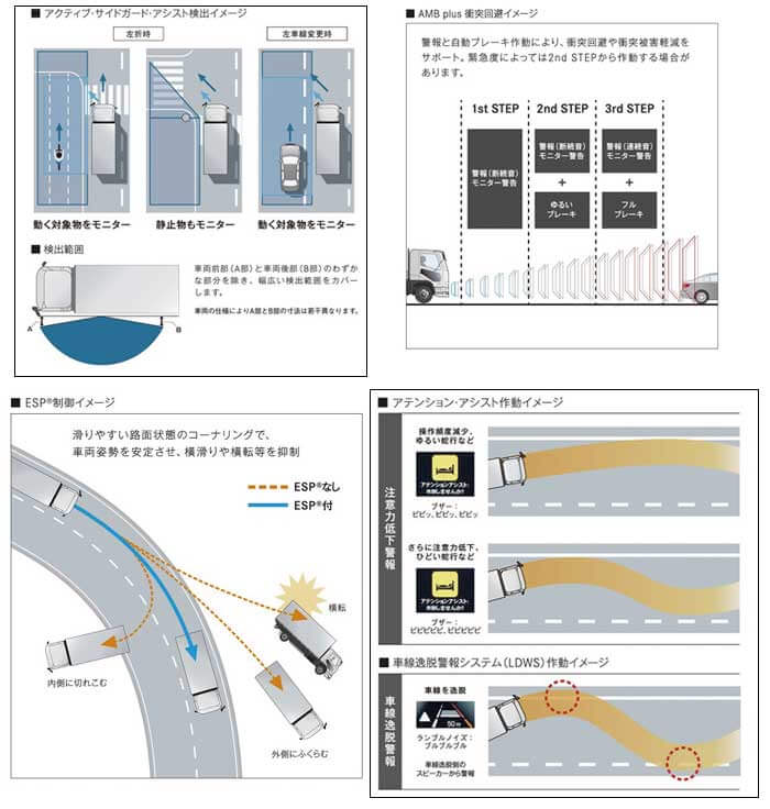 アクティブ・サイド再度ガード・アシスト検出イメージ、AMB plus 衝突回避イメージ、ESP制御イメージ、アテンション・アシスト作動イメージ...ザ・トラック
