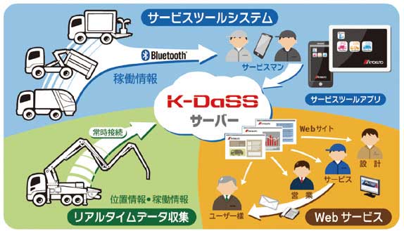 「K-DaSS」システム概要...ザ・トラック