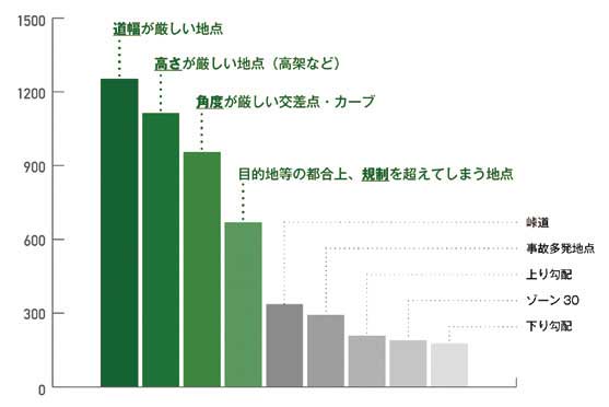 ドライバーに聞いた道路情報道幅が厳しい地点が一番多く、次いで高さや角度など道幅に関する情報を求めていることがわかる（2019年1月時点、「トラックカーナビ」アプリ内アンケート。ナビタイムジャパン調べ）...ザ・トラック