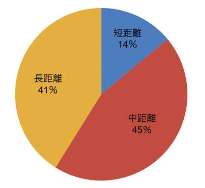 ドライバーの輸送距離比率中距離から長距離の利用者が8割を占める（2019年1月時点、「トラックカーナビ」アプリ内アンケート。ナビタイムジャパン調べ）...ザ・トラック