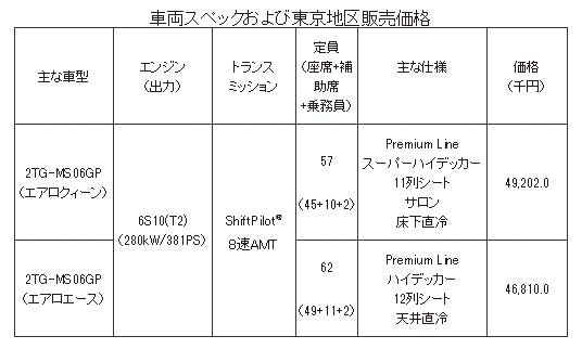 車両スペックおよび東京地区販売価格...ザ・トラック