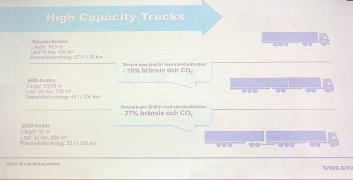 人口希薄なスカンディナヴィア地域では、欧州圏内でも道路輸送効率を高いレベルで維持することは物流上の要諦である。ボルボが作成した資料は、欧州の一般路では運用されていない大型長大連結車の規格が示されている。上段：連結全長16.5mのセミトレ（欧州全域で標準的仕様）／積載容積100㎥／積載重量16ton/燃料消費率37L@100㎞、中段：連結全長25.25m／積載容積160㎥／積載重量24ton／燃料消費率48L@100km、下段：連結全長32m／積載容積200㎥／積載重量32ton／燃料消費率53L@100㎞。VOLVOやSCANIAブランド車に600馬力級の大出力エンジン搭載車があるのはこうした需要に応える為でもある。...ザ・トラック