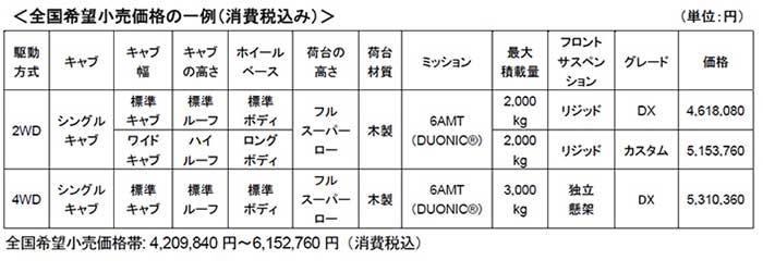 全国希望小売価格の一例（消費税込み）...ザ・トラック