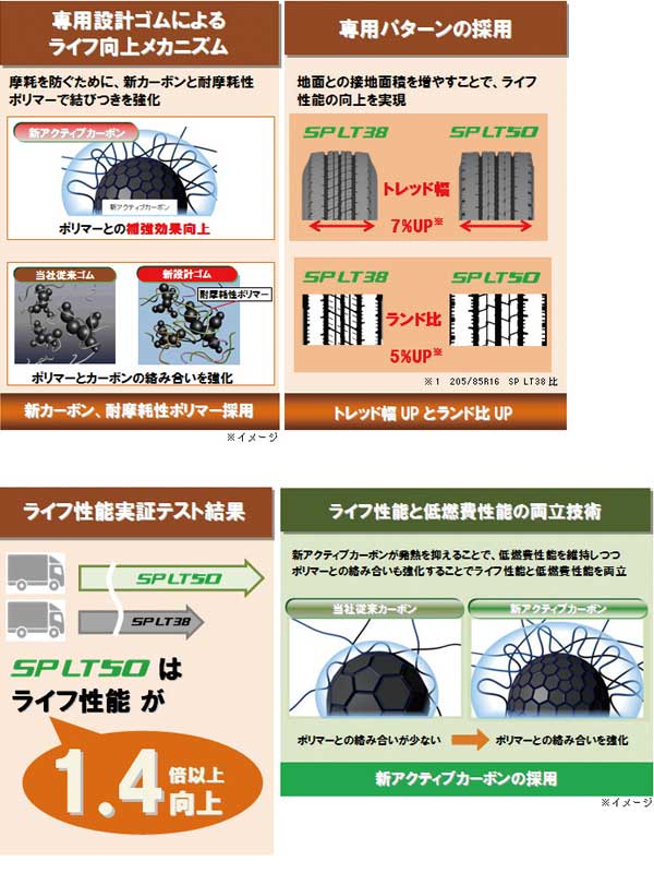 専用設計ゴムによるライフ向上メカニズム（左上） 専用パターンの採用（右上）ライフ性能実証テスト結果（左下）ライフ性能と低燃費性能の両立技術（右下）...ザ・トラック