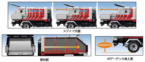 スライド天蓋、排出版、ボデーデッキ地上高...ザ・トラック