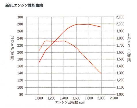 A09C型エンジンの性能曲線（最大の場合）が表示されている...ザ・トラック