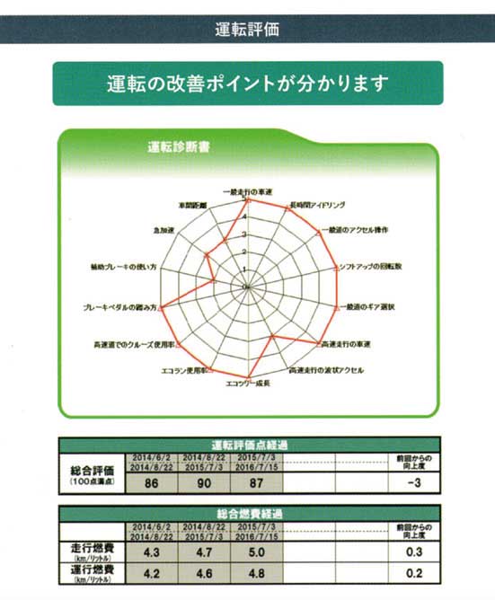 ICTサービス（運行中の各種情報を蓄積処理して運転方法の改善につながるように出力できるシステム）の出力情報の例。レーダーチャートに14項目の運転中の動作項目を上げ安全と燃費の切り口でコメントが表示される...ザ・トラック