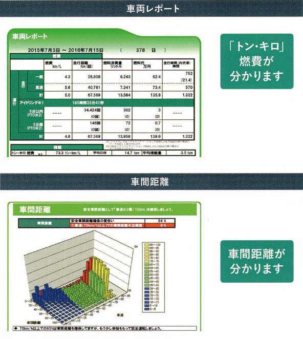 ICTサービス（運行中の各種情報を蓄積処理して運転方法の改善につながるように出力できるシステム）の出力情報の例。レーダーチャートに14項目の運転中の動作項目を上げ安全と燃費の切り口でコメントが表示される...ザ・トラック