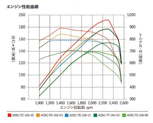 A05C型エンジン性能曲線...ザ・トラック