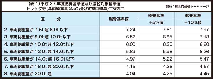 （表1）平成27年度燃費基準値及び減税対象基準値トラック等（車両総重量3.5t超の貨物自動車）＝抜粋＝...ザ・トラック