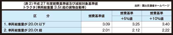 （表2）平成27年度燃費基準値及び減税対象基準値トラクタ（車両総重量3.5t超の貨物自動車）...ザ・トラック